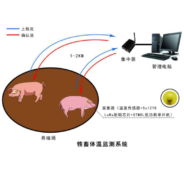 基于LoRa技术的牲畜体温监测系统